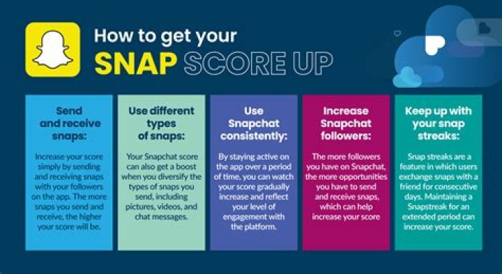 How Does Snap Score Go Up? A Comprehensive Guide