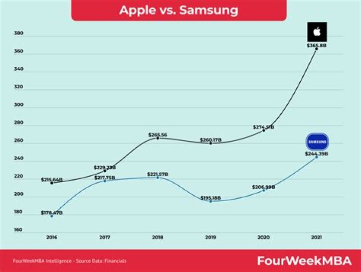 Samsung vs Apple Net Worth: A Comparative Analysis of Tech Giants' Financial Power