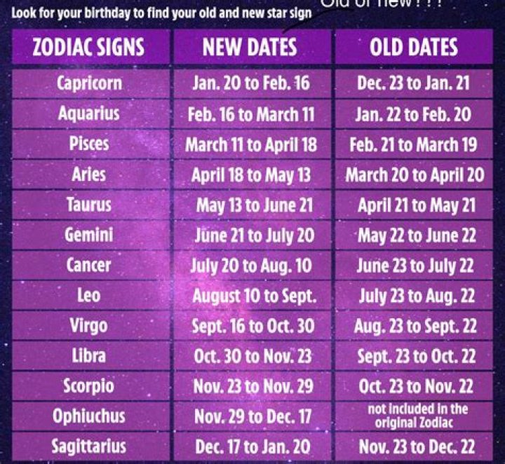 The Mystical World of Zodiac Signs and Their Dates