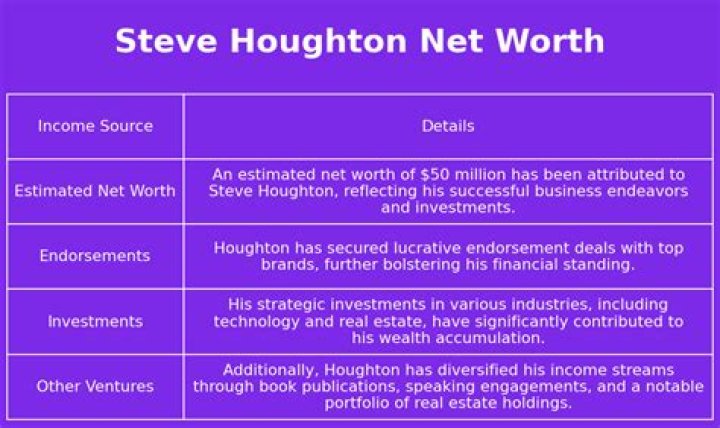 Unveiling Steven Houghton Jr Net Worth: A Deep Dive into His Wealth and Success